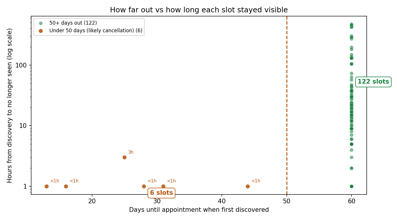 Days out at discovery vs hours until no longer seen (log Y)