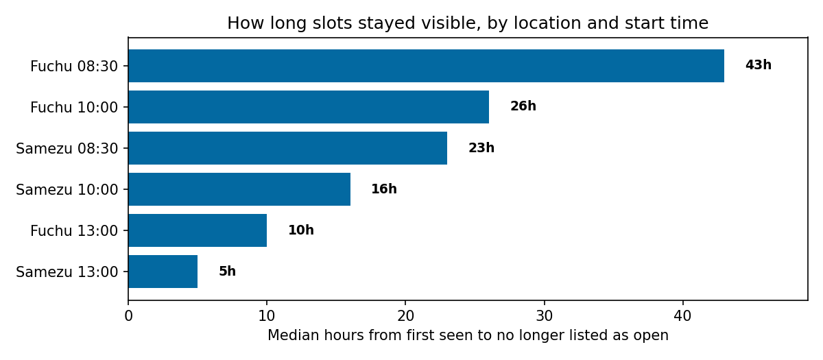Median hours until slot no longer listed open, by location and start time